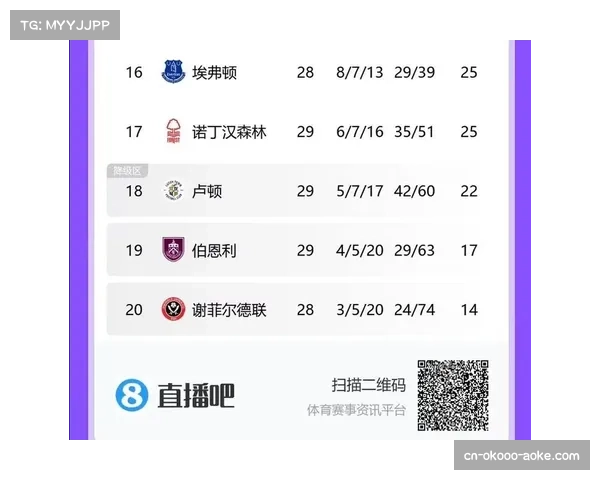 诺丁汉森林逐渐拉开与降级区差距，本赛季保级阵营分化明显